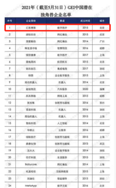 匯醫慧影榮登2021中國“潛在獨角獸企業”榜首，彰顯醫療科技新力量