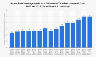 汽車(chē)品牌為何斥巨資在美國(guó)“春晚”刷存在感？——從超級(jí)碗廣告看品牌戰(zhàn)略與互聯(lián)網(wǎng)域名注冊(cè)服務(wù)的隱性關(guān)聯(lián)